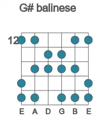 Guitar scale for G# balinese in position 12
